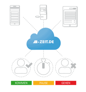 Flexibilität und Sicherheit durch Cloudlösungen bei der Zeiterfassung